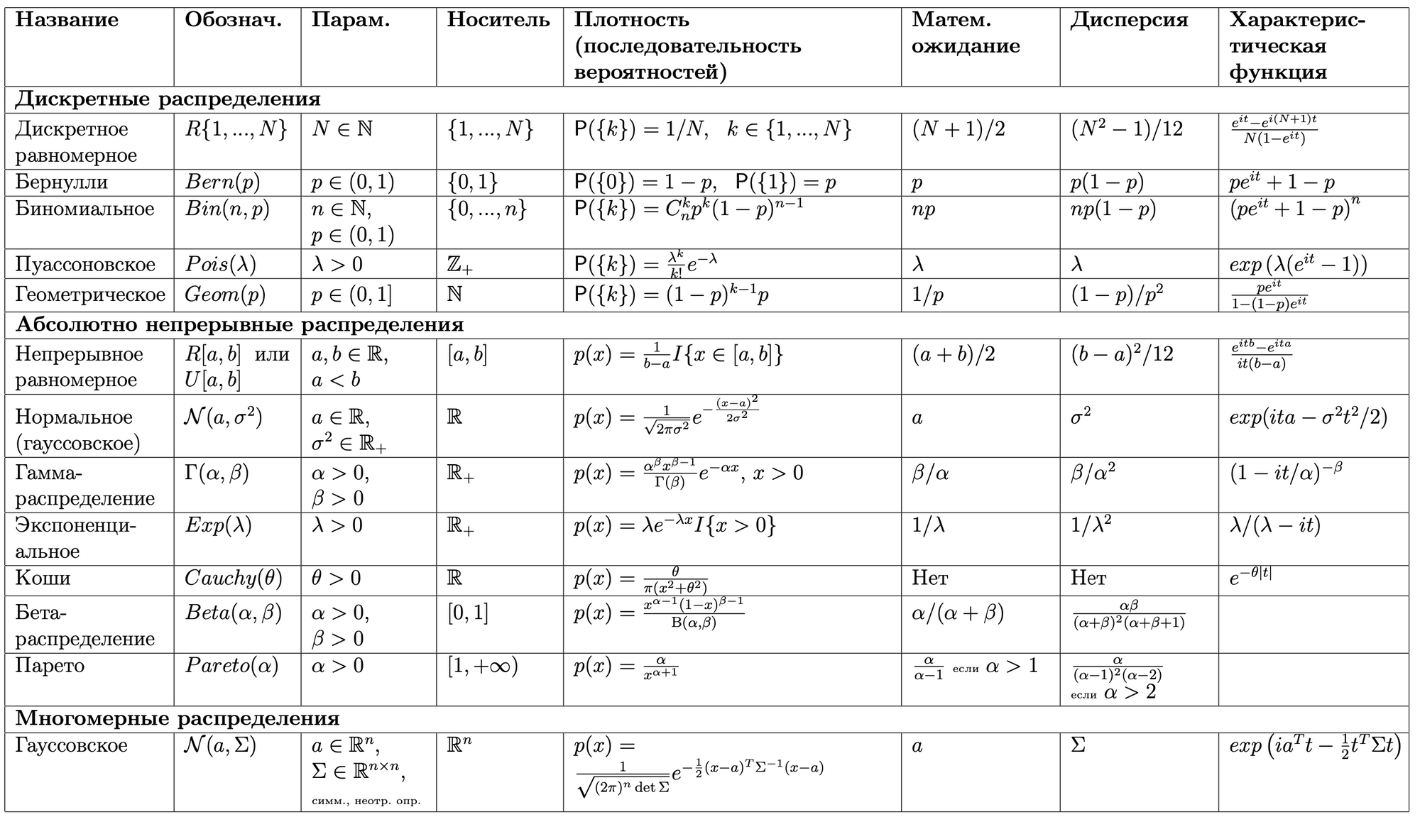 Вероятность и статистика математическая вертикаль