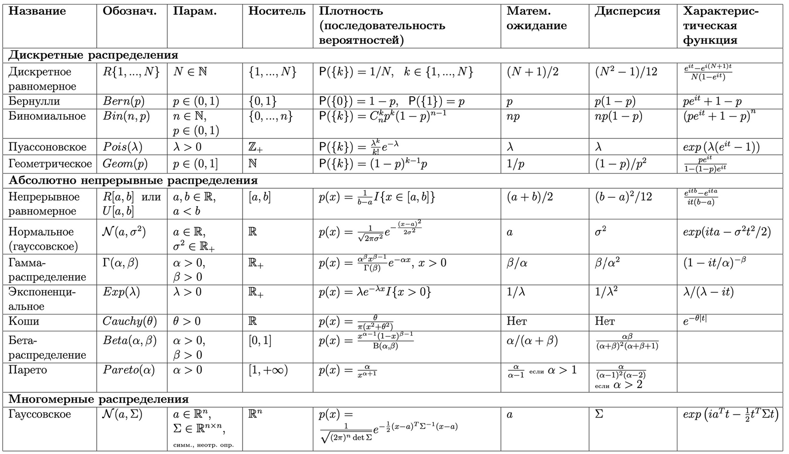 Теория вероятностей лысенко. Теория вероятностей и математическая статистика. Обозначения в теории вероятности. Теорема Чебышева теория вероятностей. Характеристическая функция случайной величины.